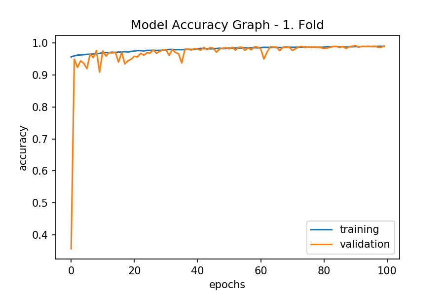 Model Accuracy Graph - 1. Fold.png